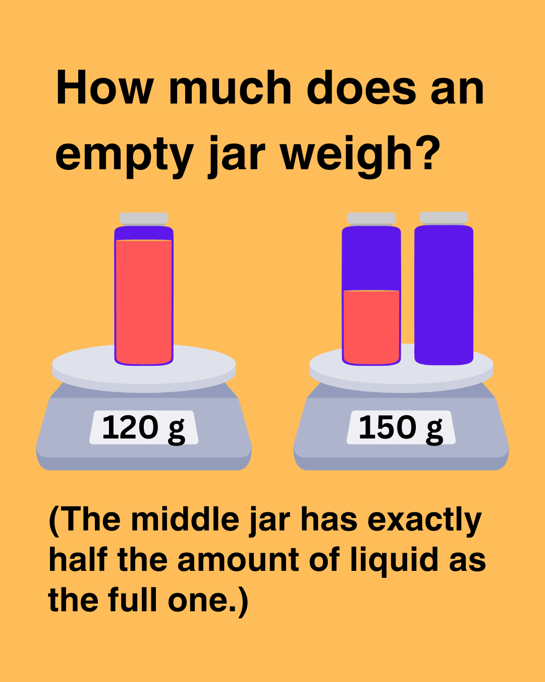 Can you solve this math puzzle? Look at the picture and determine how much an empty jar weighs. There are multiple ways to solve this.